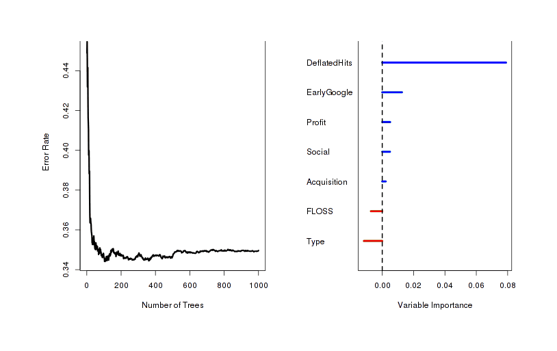 Visual comparison of the average usefulness of each variable to decision trees