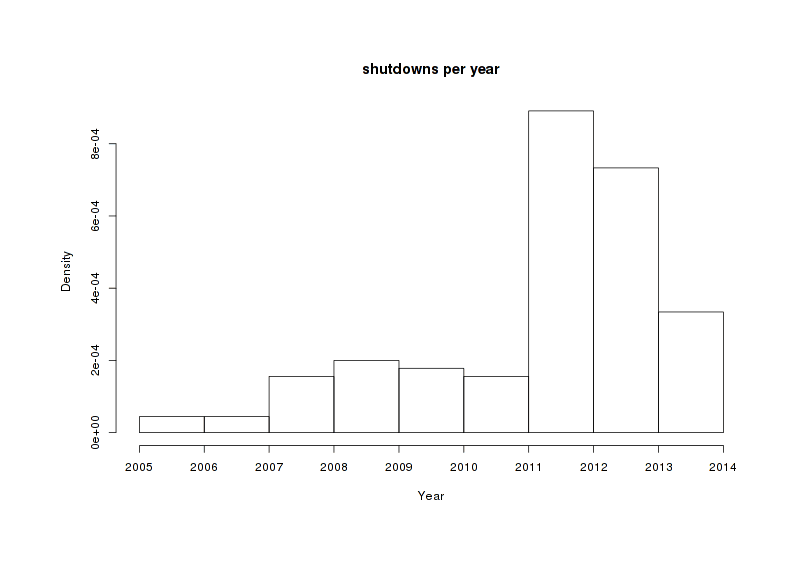 Shutdown density binned by year