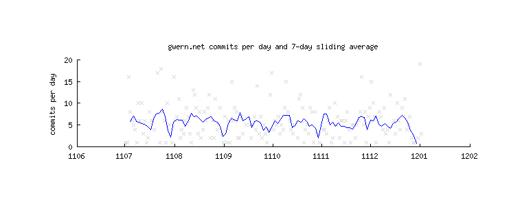 Plot of patch creations (y-axis) versus date (x-axis): July 201114ya to 2012-01-02
