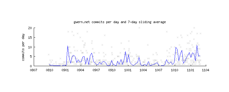 Plot of patch creations (y-axis) versus date (x-axis): October to February