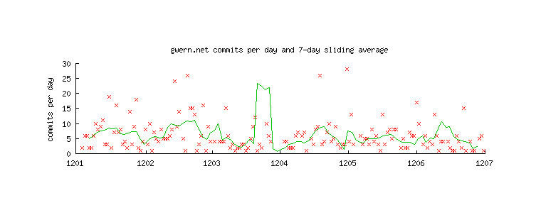 Plot of patch creations (y-axis) versus date (x-axis): January 201213ya to 2012-07-02