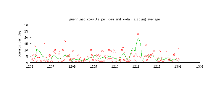 Plot of patch creations (y-axis) versus date (x-axis): July 201213ya to 2013-01-02