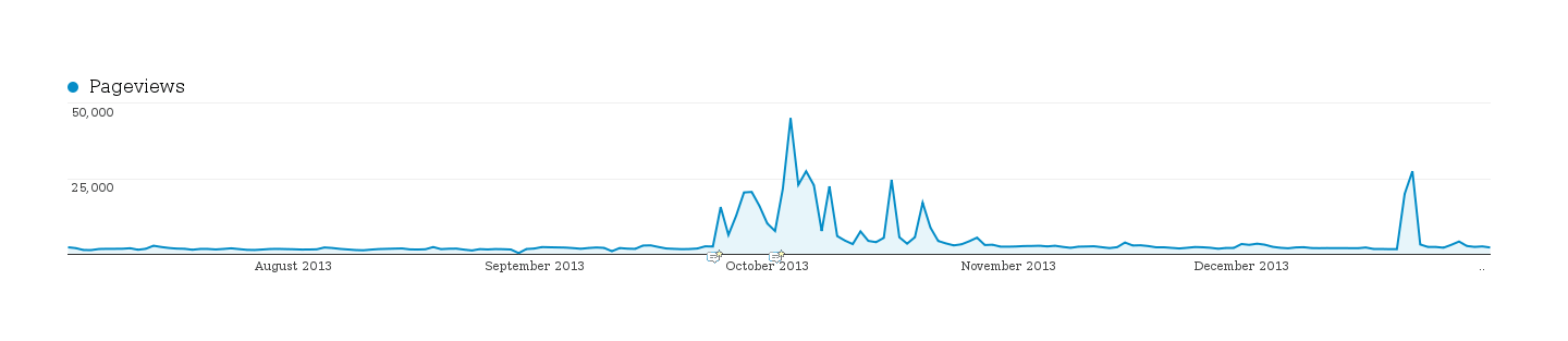 Plot of page-hits (y-axis) versus date (x-axis), mid-late 2013