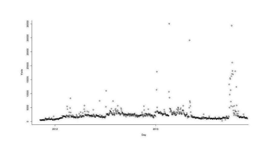 Hits over time for Gwern.net