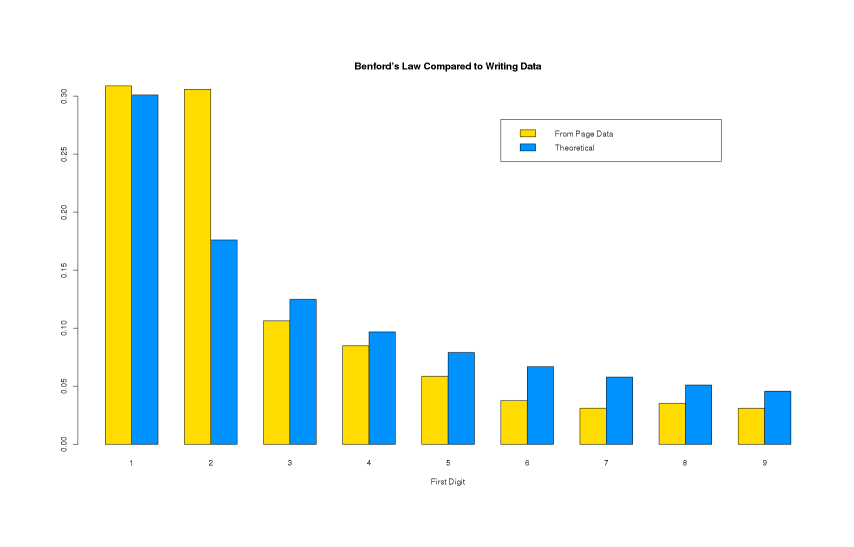 Histogram/barplot of parsed numbers vs predicted