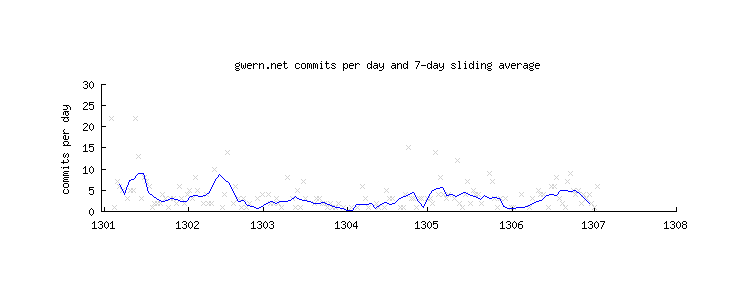 Plot of patch creations (y-axis) versus date (x-axis): January 201312ya to 2013-07-02