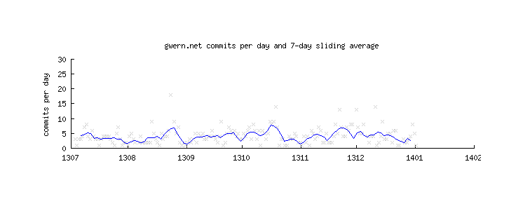 Plot of patch creations (y-axis) versus date (x-axis): July 201312ya to 2014-01-02