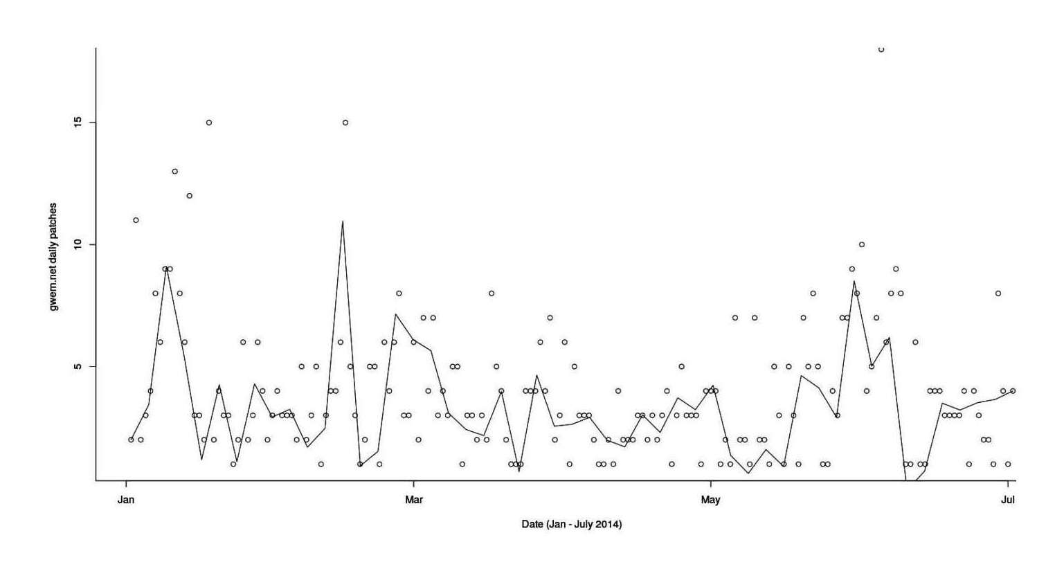 Plot of patch creations (y-axis) versus date (x-axis): January to July 2014
