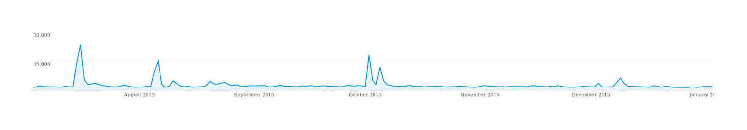 Plot of page-views (y-axis) versus date (x-axis), late 2015