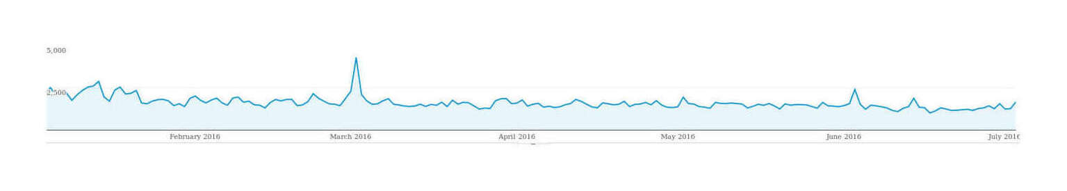 Plot of page-views (y-axis) versus date (x-axis), early 2016