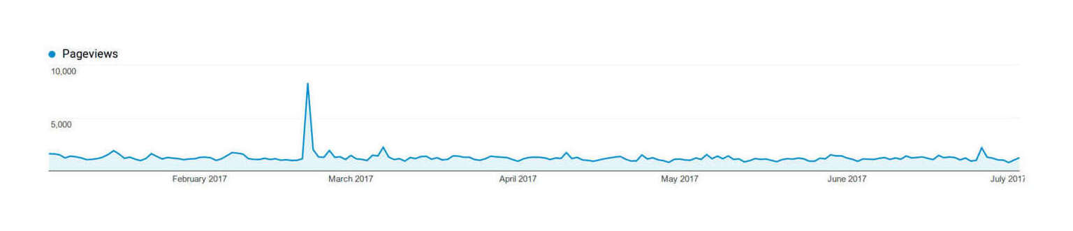 Plot of page-views (y-axis) versus date (x-axis), early 2017