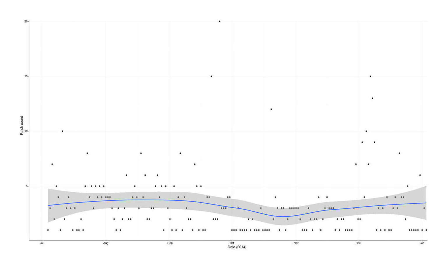 Plot of patch creations (y-axis) versus date (x-axis): July 2016–January 2017