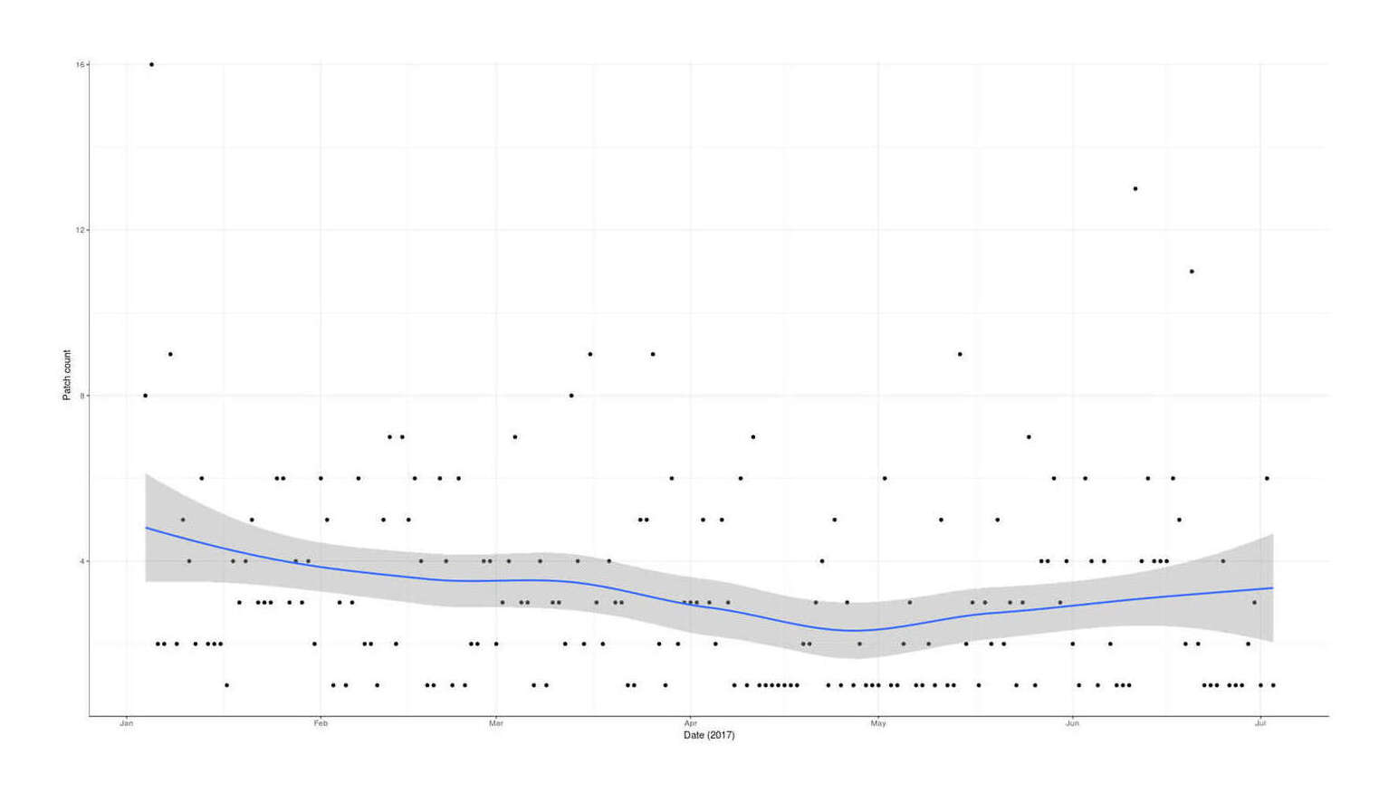 Plot of patch creations (y-axis) versus date (x-axis): January 2017–July 2017