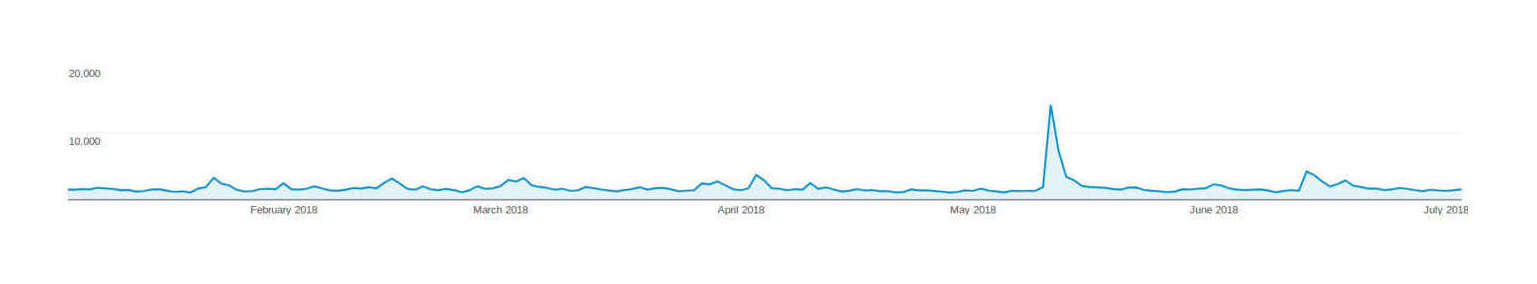Plot of page-views (y-axis) versus date (x-axis), early 2018