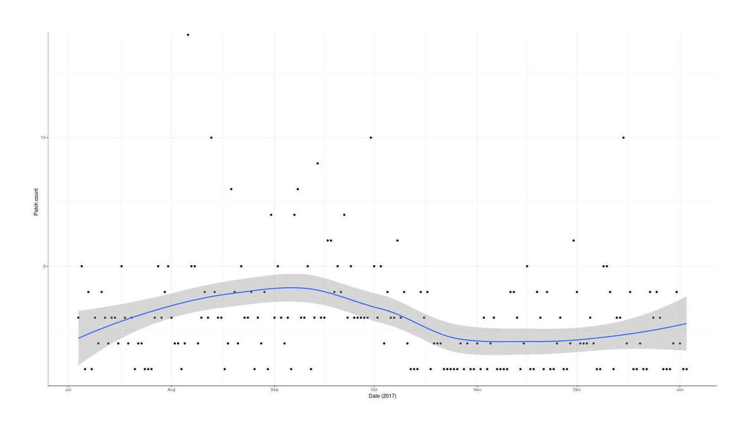 Plot of patch creations (y-axis) versus date (x-axis): July 2017–January 2018