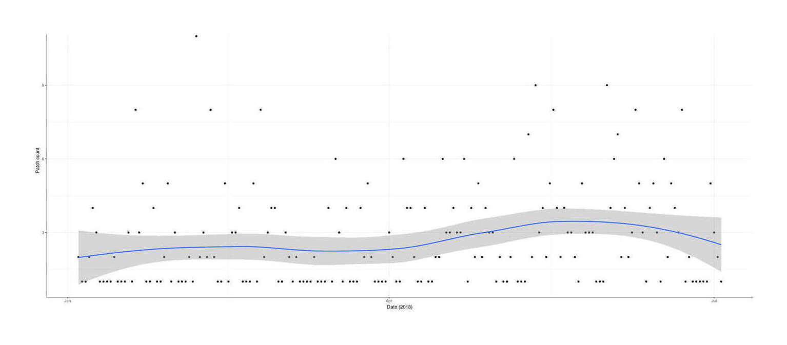 Plot of patch creations (y-axis) versus date (x-axis): January 2018–July 2018