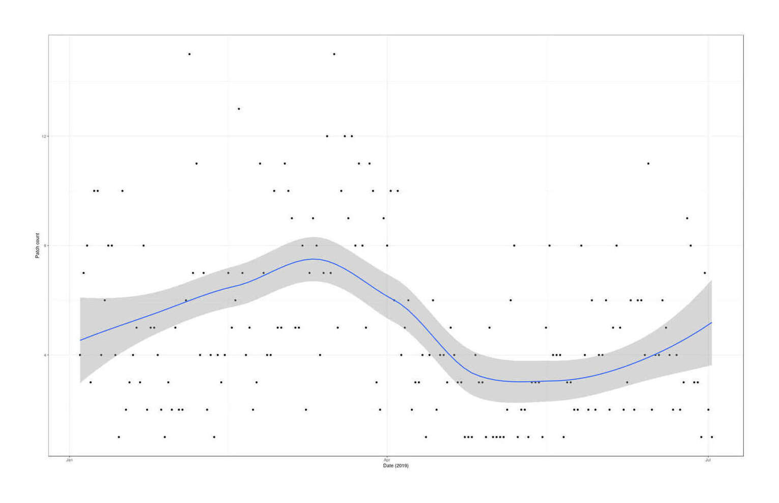 Plot of patch creations (y-axis) versus date (x-axis): January–July 2019