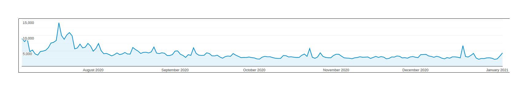 Plot of page-views (y-axis) versus date (x-axis), late 2020