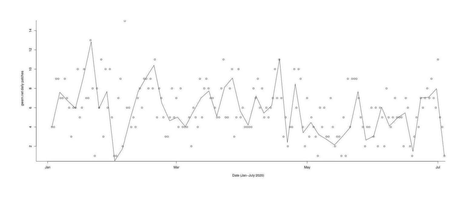 Plot of patch creations (y-axis) versus date (x-axis): Jan 2020–July 2020
