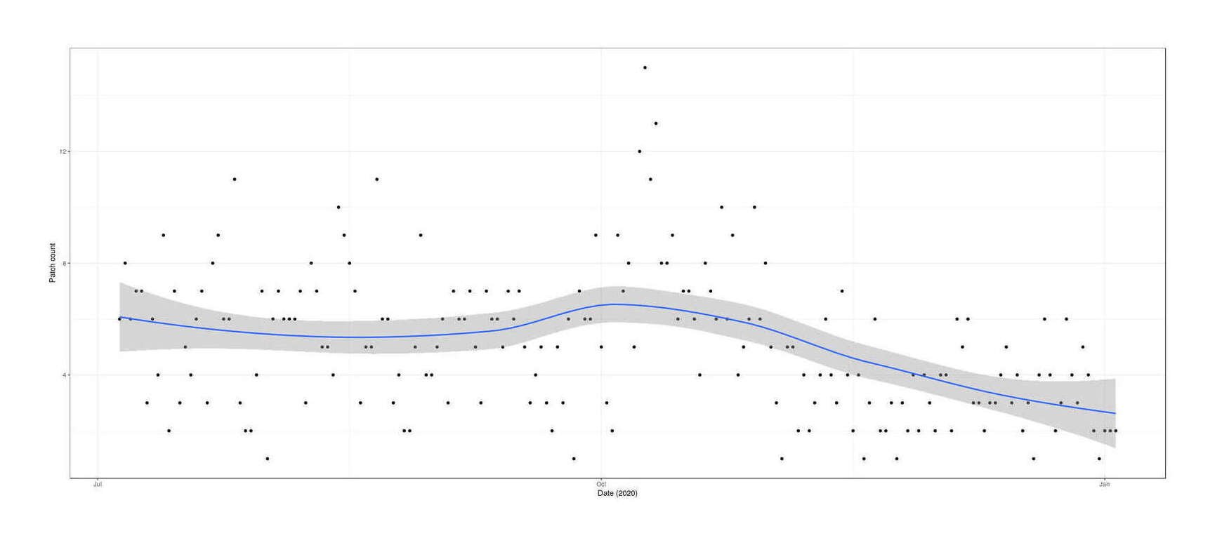 Plot of patch creations (y-axis) versus date (x-axis): July 2020–January 2021