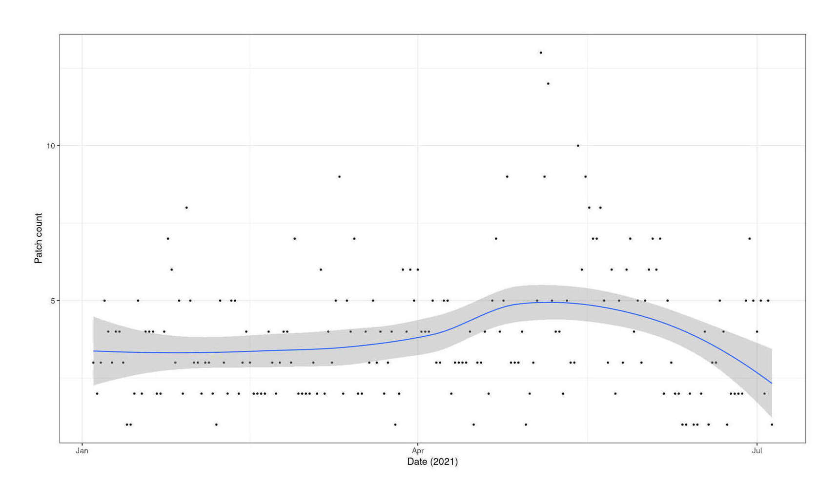 Plot of patch creations (y-axis) versus date (x-axis): January 2021–July 2021