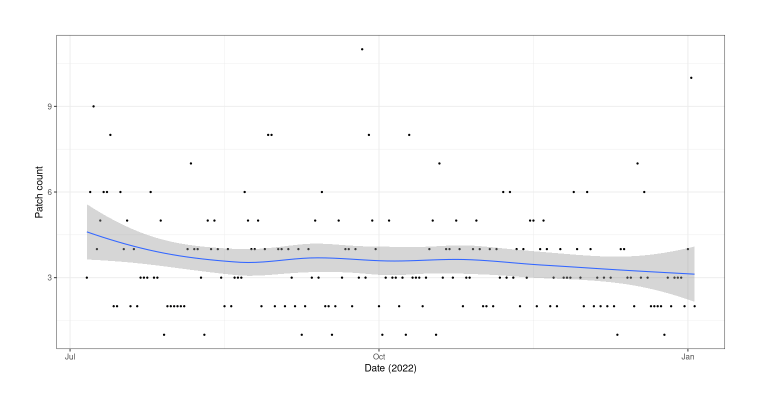 Plot of patch creations (y-axis) versus date (x-axis): July 2021–January 2022