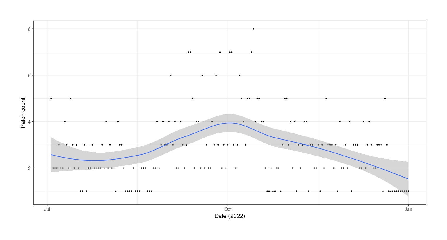Plot of patch creations (y-axis) versus date (x-axis): July 2022–January 2023