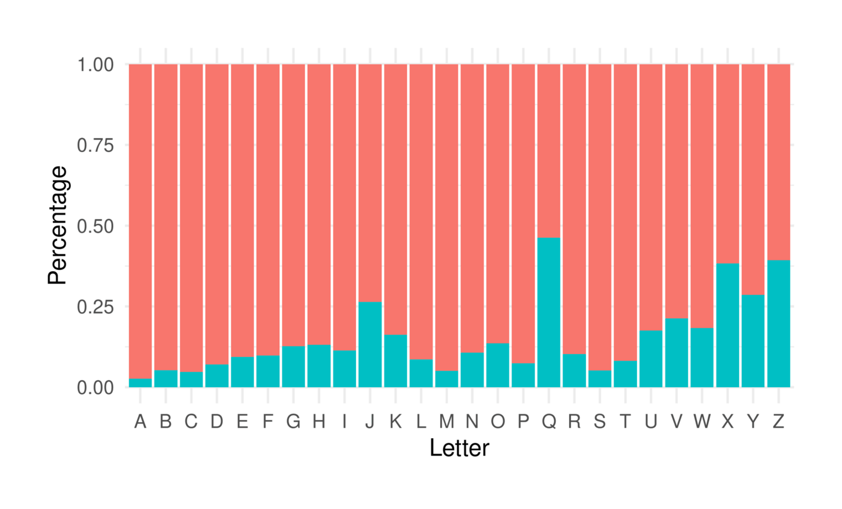 Bar plot of unused fraction, by alphabetic letter (A–Z): Rarer letters (eg. ‘Z’) more likely to be unused in TLAs, but usage not fully explained by letter frequency (eg. ‘A’).