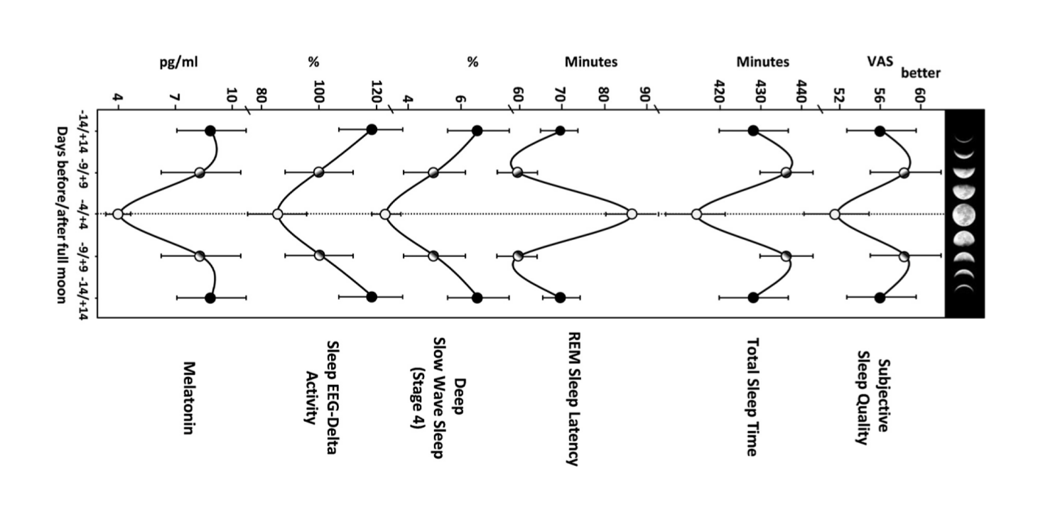 “Figure 3: The Influence of Lunar Phase on Sleep Variables and Melatonin. From top to bottom: subjective sleep quality as assessed on the Leeds Sleep Evaluation Questionnaire (LSEQ) in the morning on waking, objective total sleep time and sleep latency in minutes from PSG recordings, stage 4 sleep and occipital EEG delta activity (0.5-1.25 Hz) as a percentage of the value at 29/+9 day around full moon, and salivary melatonin levels in the evening before lights off (average of 2 hr before lights off). Mean values 6SEM (total n = 64) are shown. Data are plotted according to lunar classes: 0-4, 5-9, and 10-14 days distant from the nearest full moon phase. See also Figure S1 and Table S1.”