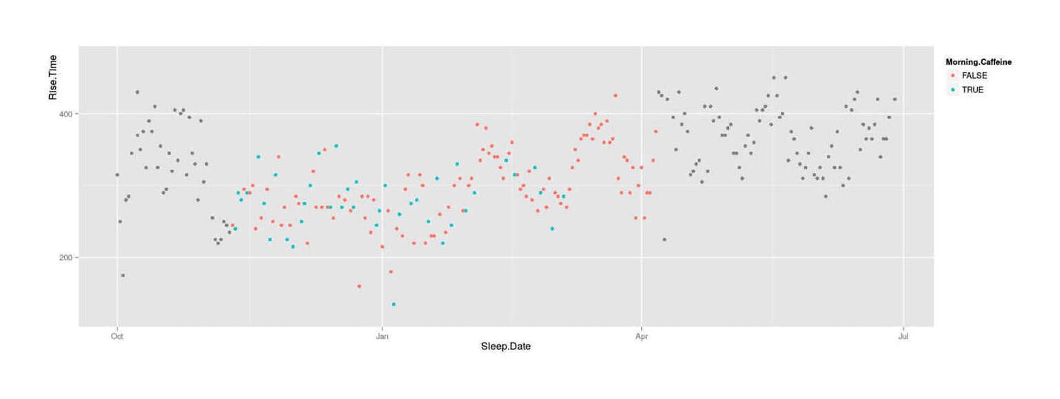 What time I got up in the morning, November–June 201411ya; colored by whether affected by a caffeine wake-up pill
