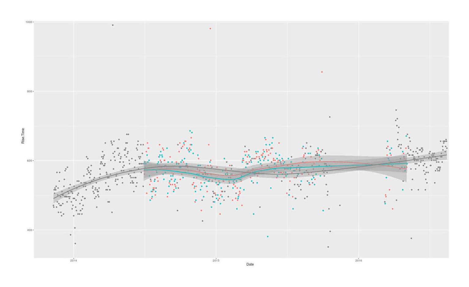 Waking up time vs randomized caffeine pill, 2014–2016