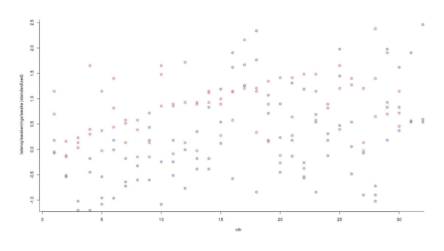 Plotting data of on and off-potassium nights, standardized into standard deviations