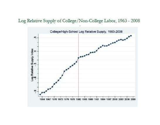Log-Relative Supply of College/non-College Labor, 1963-2008