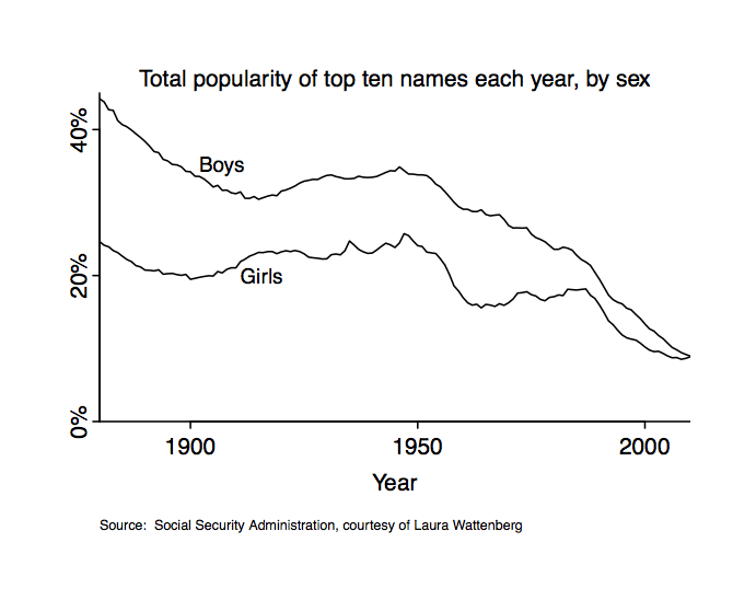 http://andrewgelman.com/wp-content/uploads/2013/01/topten.png Total popularity of top ten names each year, by sex; Source: Social Security Administration, courtesy of Laura Wattenberg