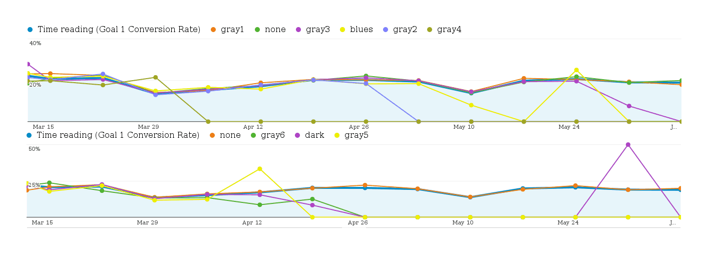 Weekly conversion rates for each of the BeeLine Reader settings