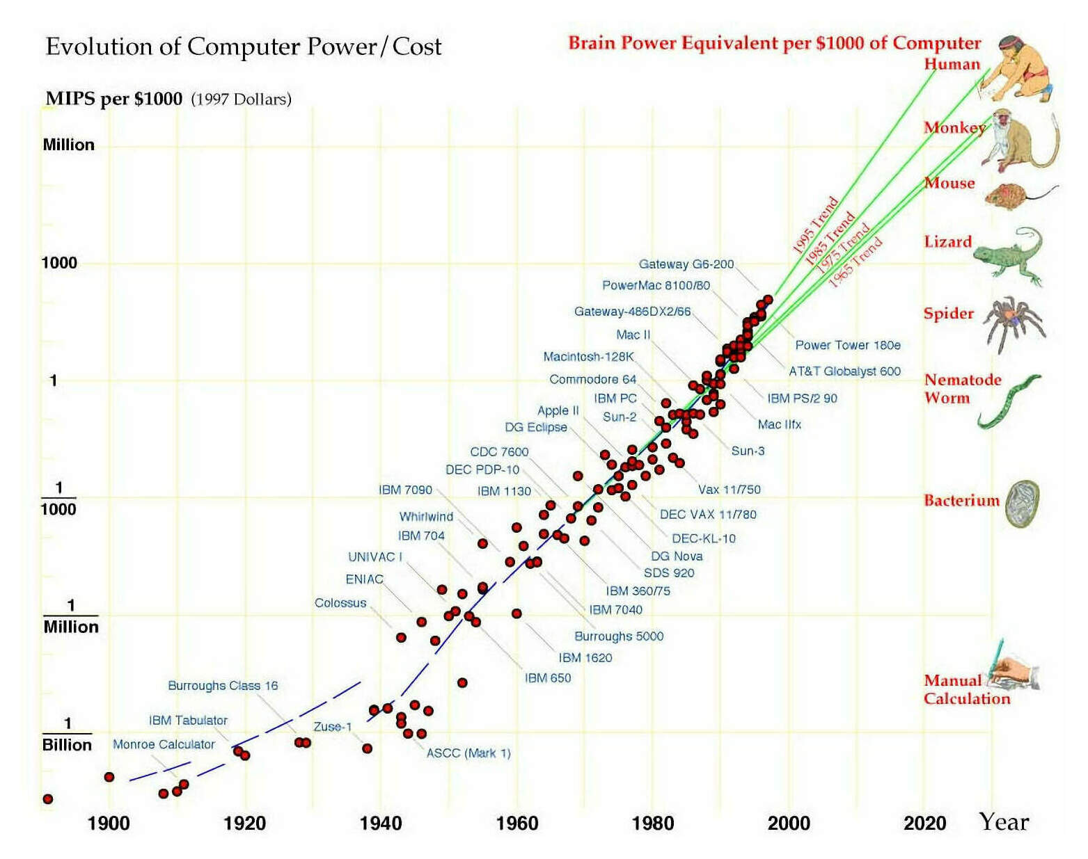 Faster than Exponential Growth in Computing Power: The number of MIPS in $1,956.1$1,000.01998 of computer from 1900 to the present. Steady improvements in mechanical and electromechanical calculators before World War II had increased the speed of calculation a thousandfold over manual methods from 1900 to 1940. The pace quickened with the appearance of electronic computers during the war, and 1940 to 1980 saw a million-fold increase. The pace has been even quicker since then, a pace which would make human-like robots possible before the middle of the next century. The vertical scale is logarithmic, the major divisions represent thousandfold increases in computer performance. Exponential growth would show as a straight line, the upward curve indicates faster than exponential growth, or, equivalently, an accelerating rate of innovation. The reduced spread of the data in the 1990s is probably the result of intensified competition: underperforming machines are more rapidly squeezed out. The numerical data for this power curve are presented in the appendix.