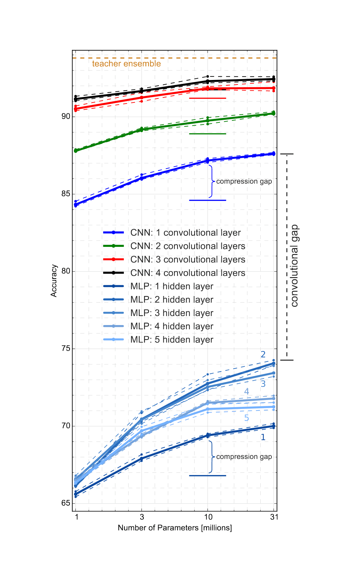 Figure 1: Accuracy of student models with different architectures trained to mimic the CIFAR10 ensemble. The average performance of the 5 best models of each hyperparameter-optimization experiment is shown, together with dashed lines indicating the accuracy of the best and the fifth best model from each setting. The short horizontal lines at 10M parameters are the accuracy of models trained without compression on the original 0/​​1 hard targets.