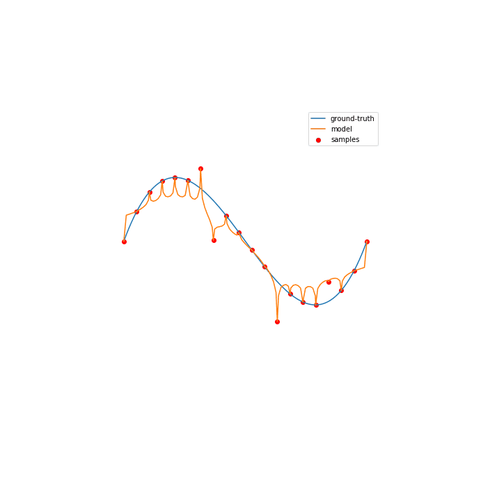 Overfitting a 1000-degree spline to a cubic curve works.