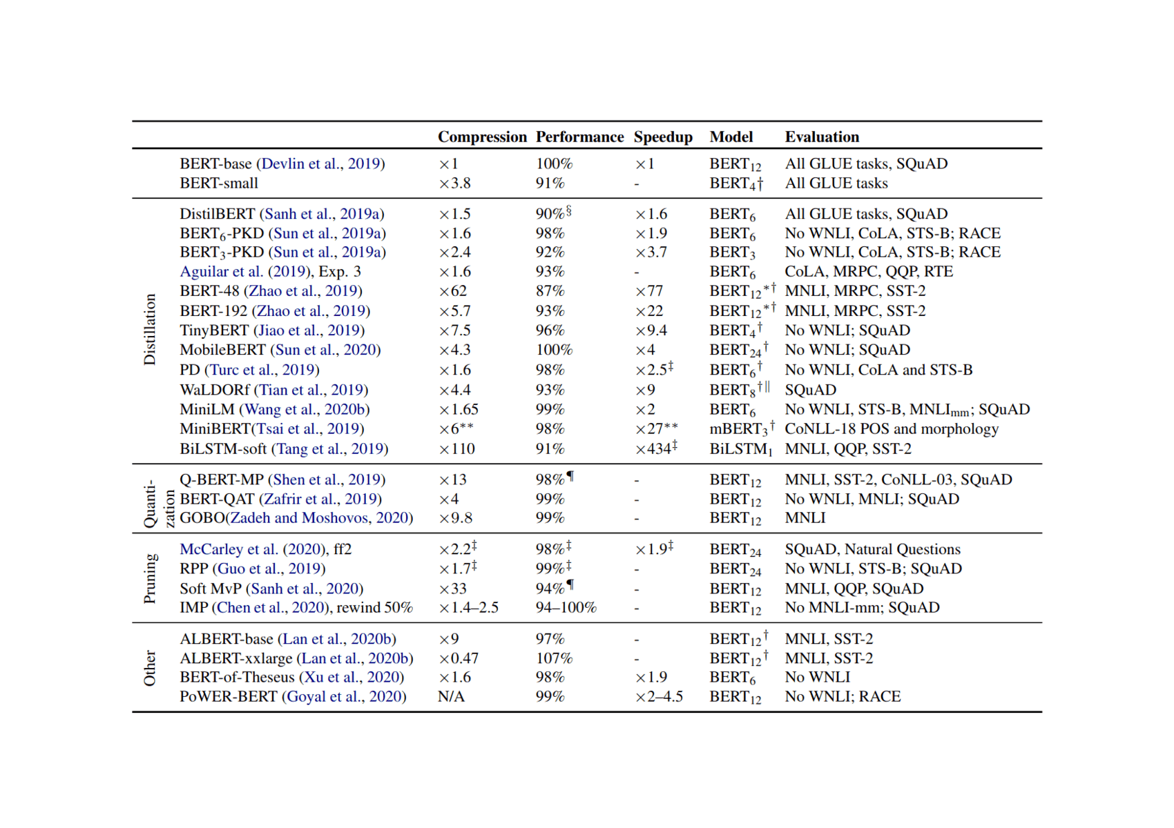 Table 1: Comparison of BERT compression studies. Compression, performance retention, inference time speedup figures are given with respect to BERTbase, unless indicated otherwise. Performance retention is measured as a ratio of average scores achieved by a given model and by BERTbase. The subscript in the model description reflects the number of layers used.