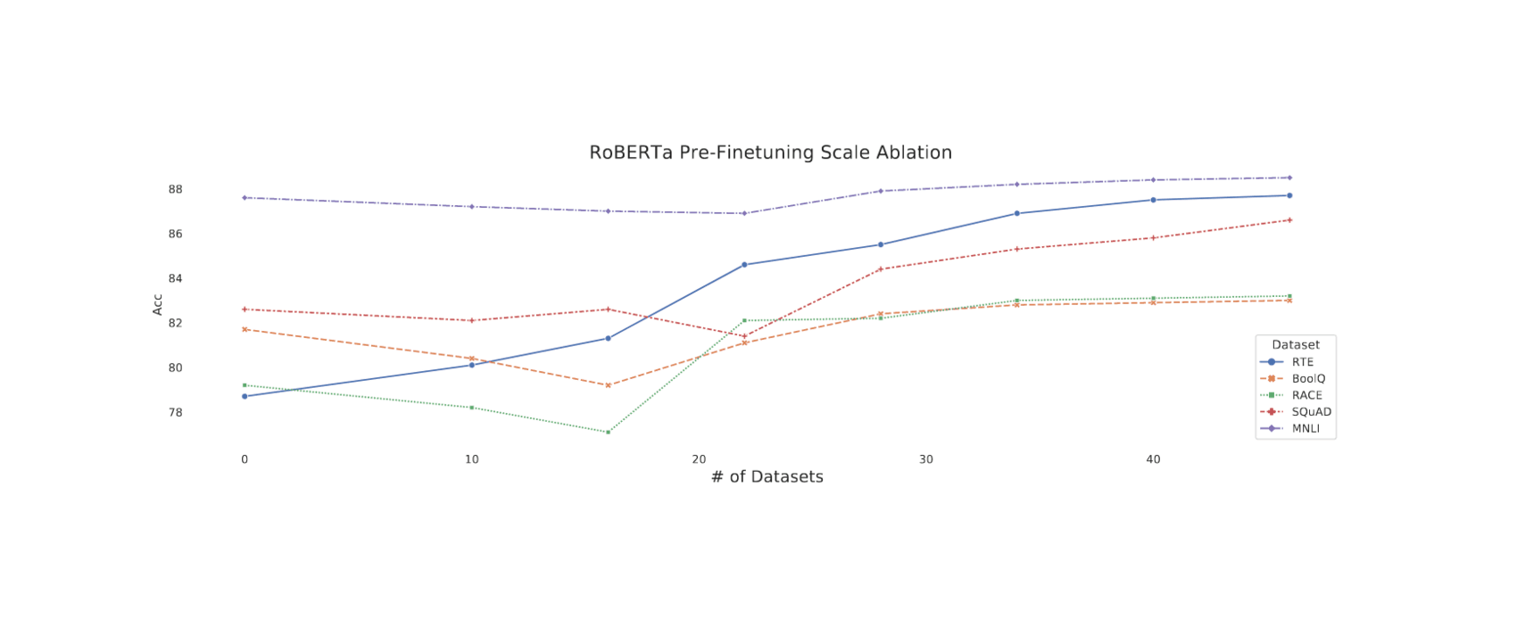 Figure 1: We plot the RoBERTa evaluation accuracy of five datasets: RTE, BoolQ, RACE, SQuAD, and MNLI, across various scales of multi-task learning measured in the number of datasets. We notice that performance initially degrades until a critical point is reached regarding the number of the datasets used by the MTL framework for all but one dataset. Past this critical point, our representations improve over the original RoBERTa model.