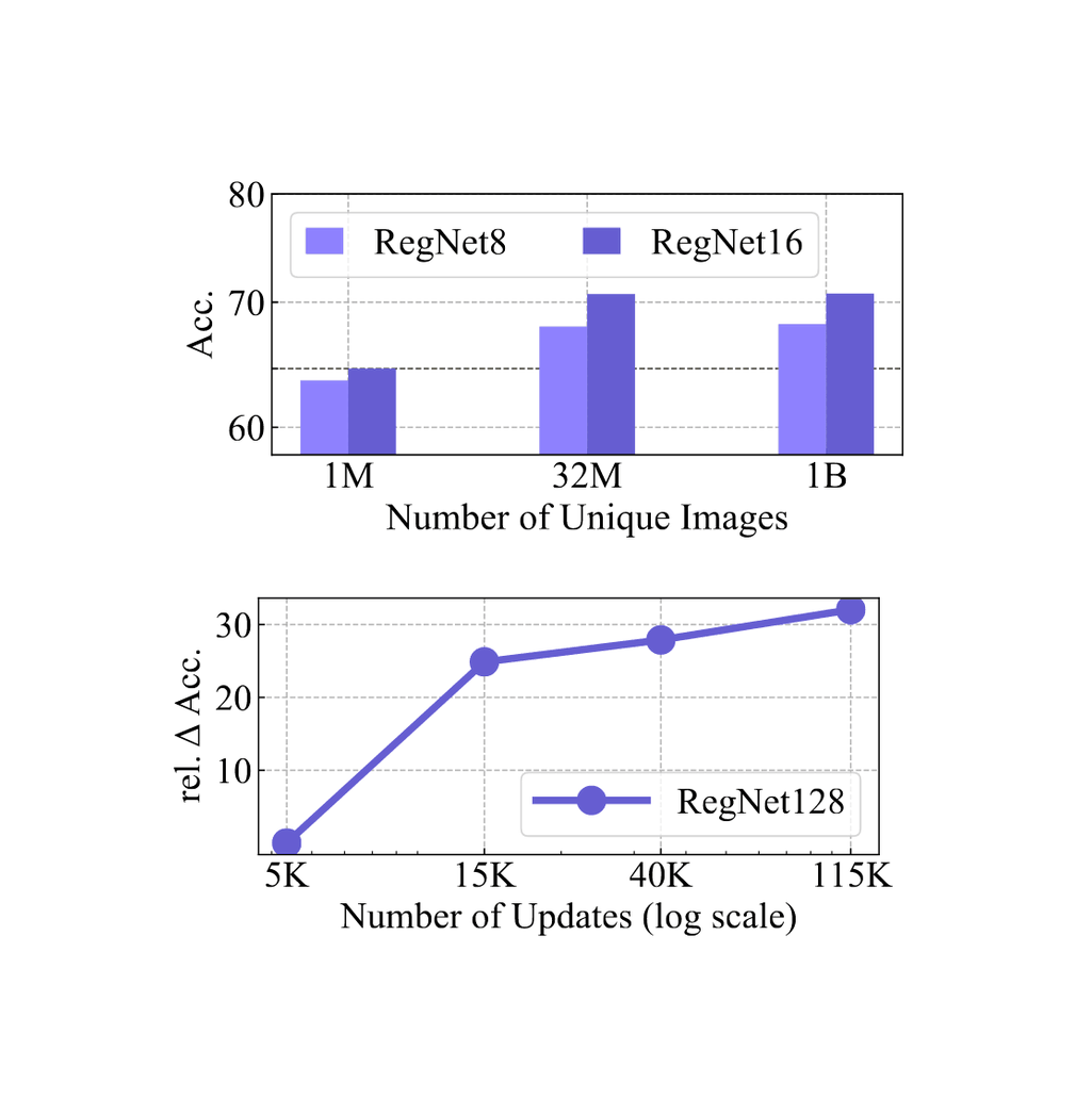 Figure 6: (left) Impact of number of updates. We compare the quality of a RegNetY-128GF after different number of updates of an online pretraining on 1B images. For both studies, we report the relative improvement in top-1 accuracy for a linear evaluation of frozen features on ImageNet. (right) Impact of number of unique images. We compare the impact of the size of the training set for a RegNetY-8GF and a RegNetY-16GF pretrained for the same number of updates. The number of updates corresponds to 1 epoch for 1B images, 32 epochs for 32M images and 1K for 1M images.