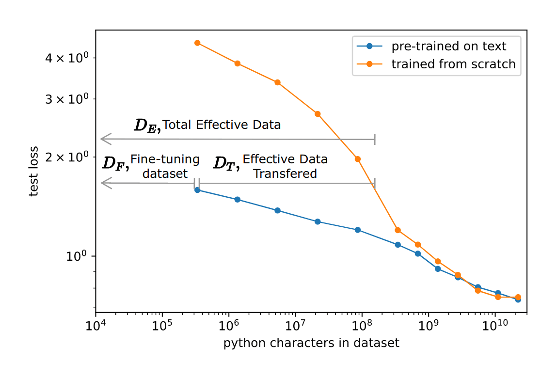 Figure 1: We display the performance of a 40M parameter Transformer model on python, both trained from scratch on python and pre-trained on text then fine-tuned on python. DT is the amount of additional python characters that a from-scratch model of the same size would have needed to achieve the same loss on python as a fine-tuned model. In the labeled example, we see that for a 40M parameter transformer fine-tuned on 3e5 characters, DT is ~1000× bigger than DF. The less fine-tuning data is available, the more pre-training helps.