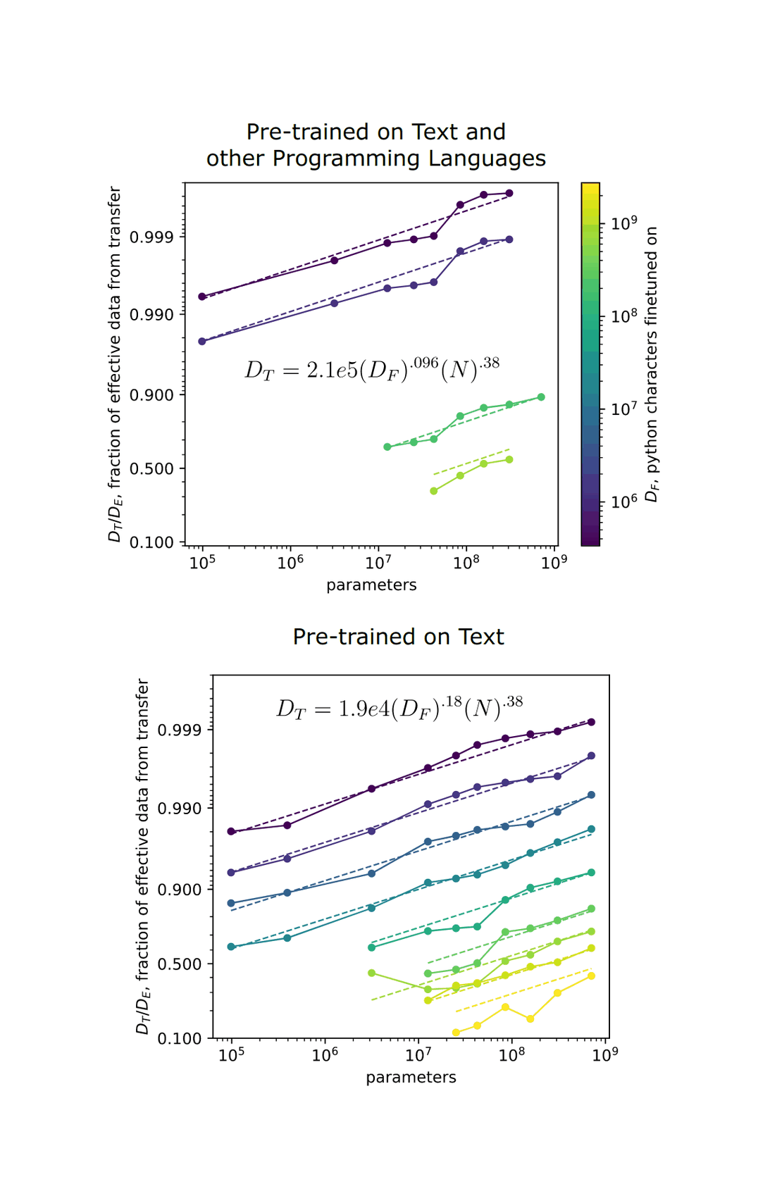 Figure 2: In the low-data regime, we observe a good fit for over 4 orders of magnitude in model size and 3 orders of magnitude in fine-tuning dataset size. The fit equation is shown above in terms of DT for simplicity, but the fractional form is given by equation B.2. We show the omitted high data regime points in Appendix D. Details for the approach used to generate these fits are shown in Appendix C.