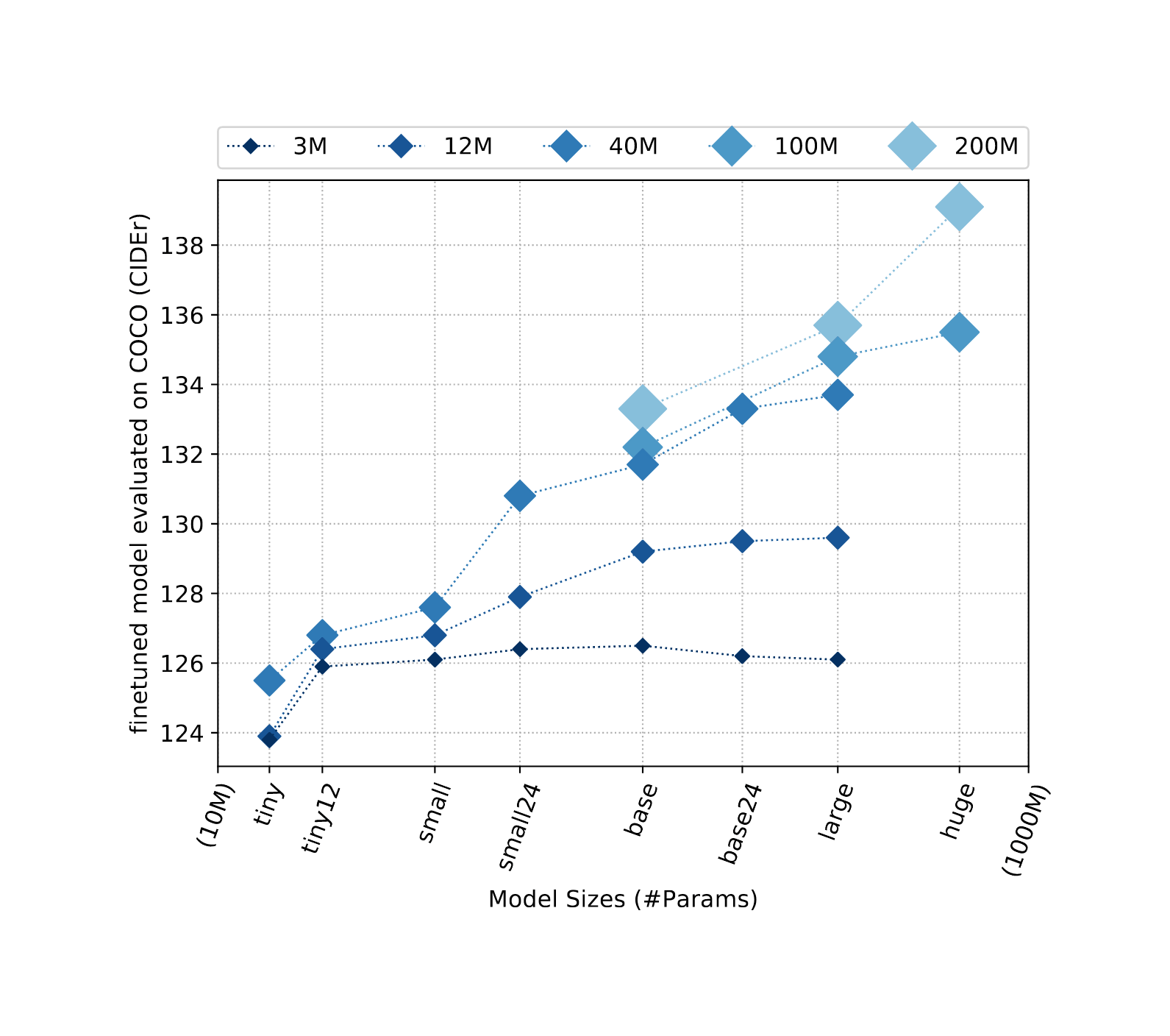 Figure 1: Image captioning performance on COCO when upscaling model for each dataset size. The x-axis plots the number of parameters for each model size (eg. tiny, small, huge) in a logarithmic scale. The definition of model sizes is detailed in Table 2. Increasing the model size is not substantially beneficial at small pre-training dataset scales. However, when we use sufficiently large datasets, we see strong performance boost from a larger model.
