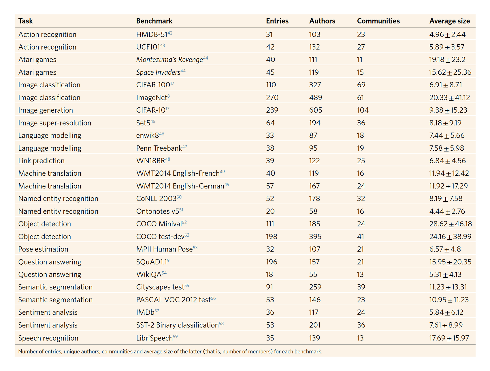 Table 1: list of AI benchmarks used in the analysis by task
