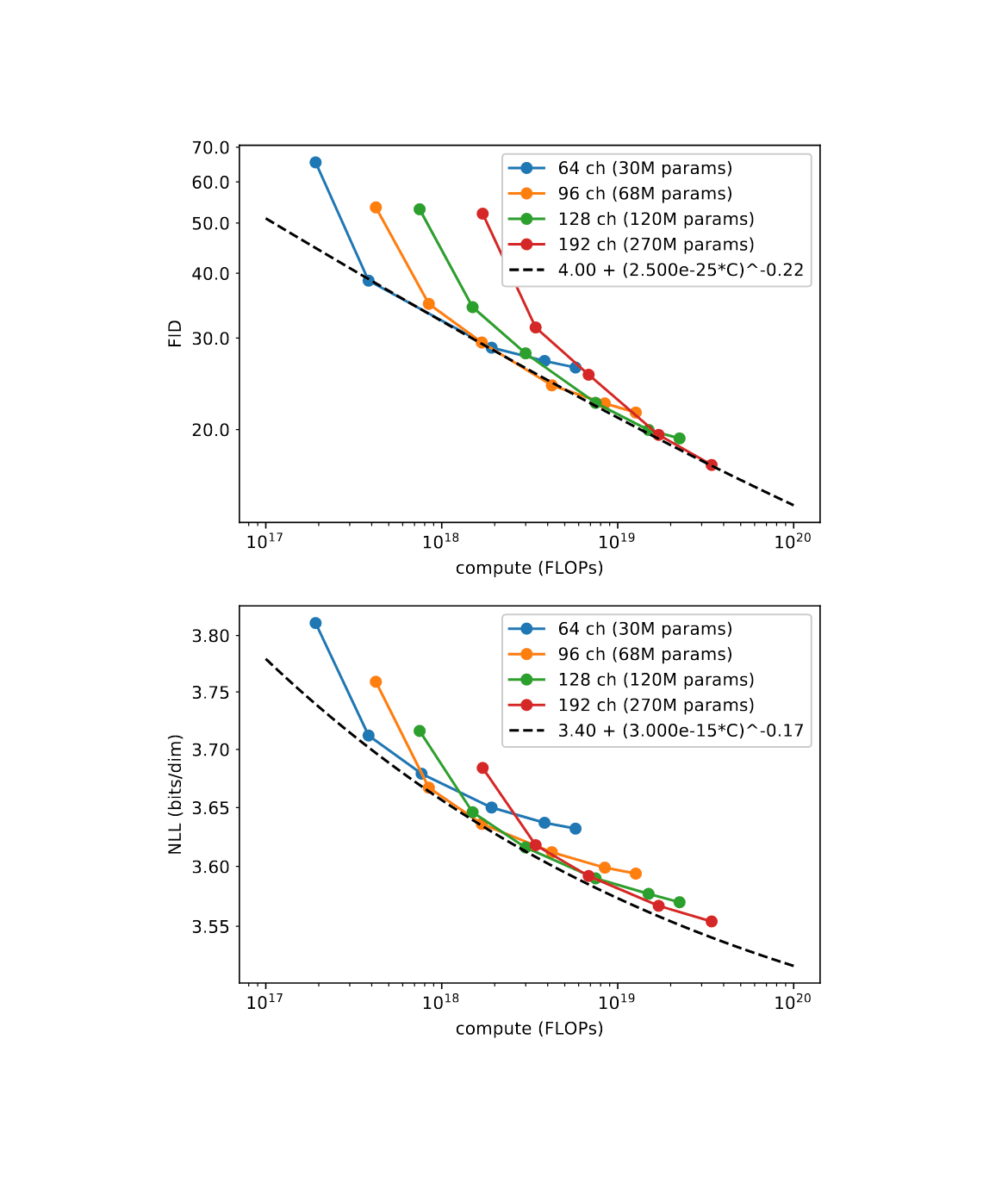 Figure 10: FID and validation NLL [negative log likelihood] throughout training on ImageNet 64 × 64 for different model sizes. The constant for the FID trend line was approximated using the FID of in-distribution data. For the NLL trend line, the constant was approximated by rounding down the current state-of-the-art NLL (Roy et al 2020) on this dataset.