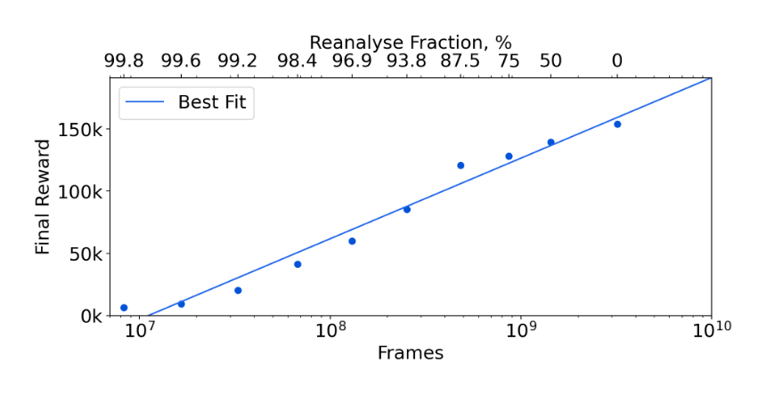 Figure 1: Final scores in Ms. Pac-Man for different Reanalyse fractions. By scaling the Reanalyse fraction, MuZero can be trained at any desired data budget. All other parameters are held constant. Note the logarithmic x-axis: Linear improvements in score require exponentially more data, matching scaling laws such as described by Kaplan et al 2020 for language models.