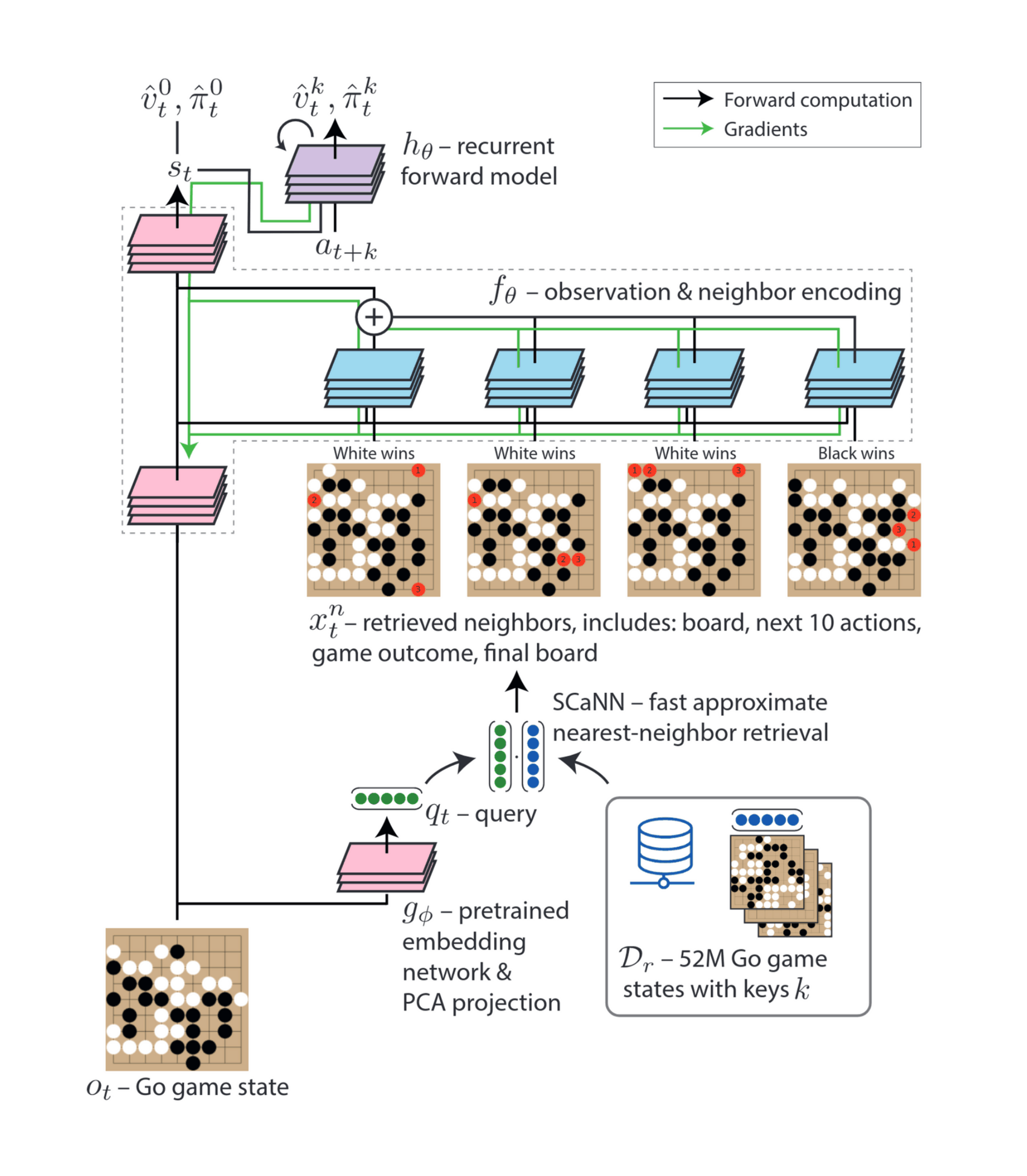 Figure 2: Details of the architecture used for a retrieval-augmented Go playing agent. A pre-trained network is used to generate a query qt corresponding to the current Go game state ot. This query is used for fast approximate nearest-neighbor retrieval using SCaNN. Retrieved neighbors x[^n^~t~]{.supsub} are processed using an invariant architecture, and used to inform an action-conditional recurrent forward model that outputs game outcome predictions v̂k and distributions over next actions ̂πk.