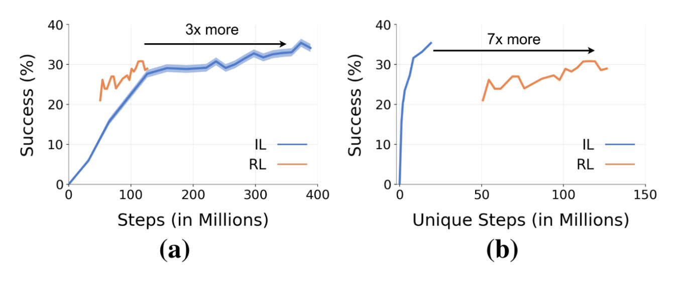 Figure 5: Comparing RL and IL on (a) VAL success vs. no. of training steps, and (b) VAL success vs. no. of unique training steps. This distinguishes between an IL agent that learns from a static dataset vs. an RL agent that gathers unique trajectories on-the-fly.