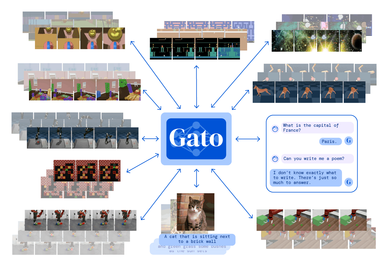 Figure 1: A generalist agent. Gato can sense and act with different embodiments across a wide range of environments using a single neural network with the same set of weights. Gato was trained on 604 distinct tasks with varying modalities, observations and action specifications.
